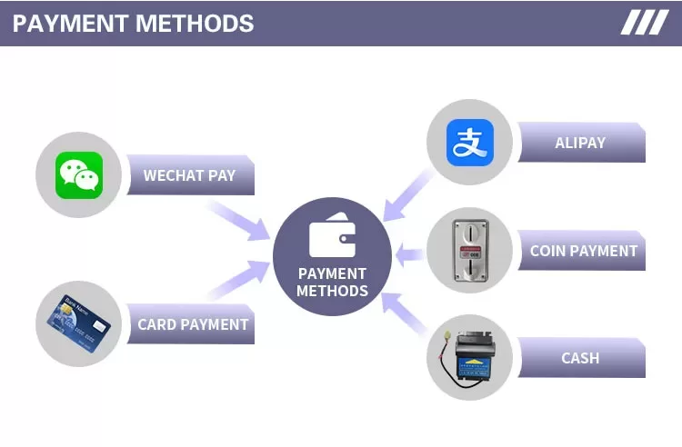 Anti-Drop Vending Machine buying procedure from on-screen selection to QR code payment and automatic door pickup