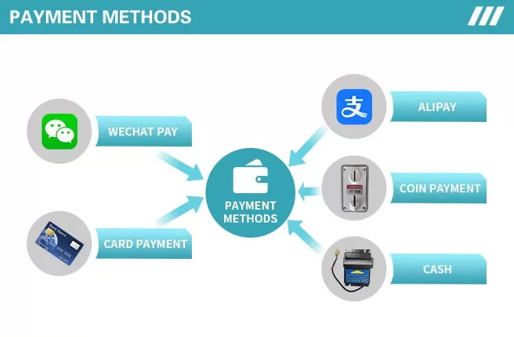 Surprise Bag Vending Machine multi-payment methods featuring WeChat Pay Alipay Card Payment Coin and Cash